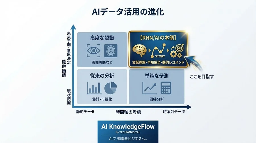 なぜAIは空気が読めないのか？RNNが教える「文脈理解」の正体とビジネス価値 - Conclusion Image