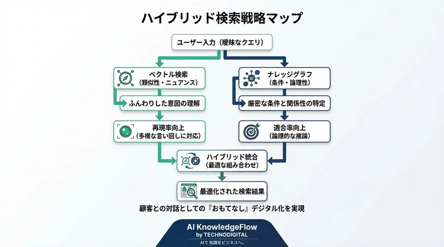 EC検索の「0件ヒット」をゼロにする：ナレッジグラフとベクトル検索で実現する意図理解の設計論 - Conclusion Image