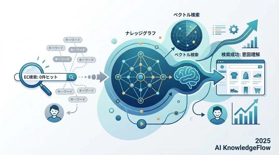 ナレッジグラフの解剖学：情報を「点」ではなく「線」で捉える - Section Image
