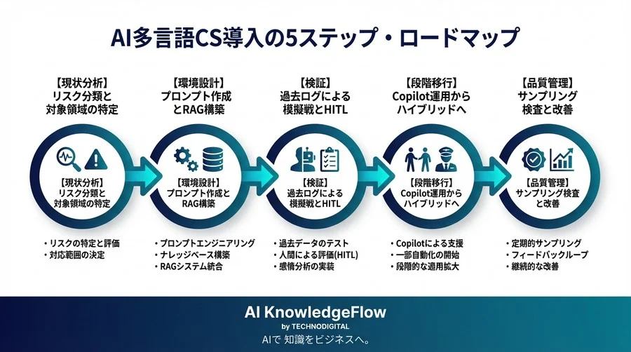 Claudeで進化する多言語CS：感情分析を統合し「誤訳リスク」を「顧客ロイヤルティ」に変える実践手法 - Conclusion Image
