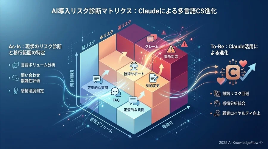 現状（As-Is）のリスク診断と移行範囲の特定 - Section Image