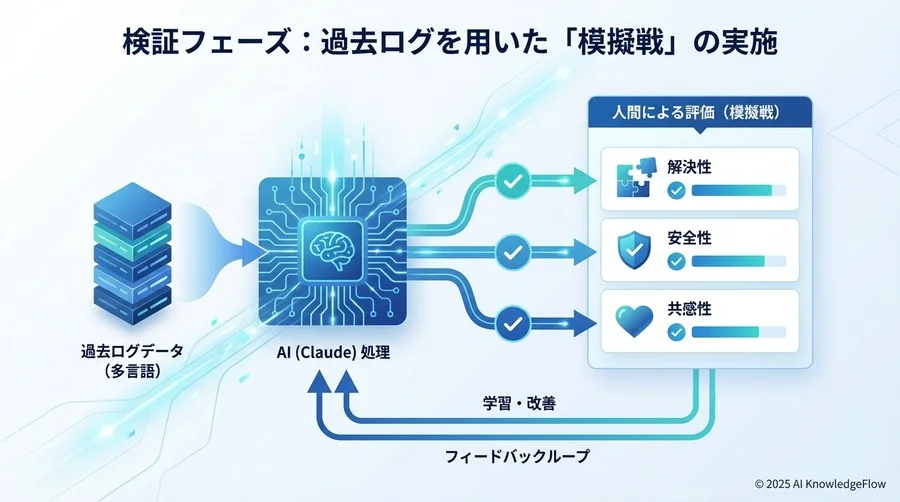 検証フェーズ：過去ログを用いた「模擬戦」の実施 - Section Image
