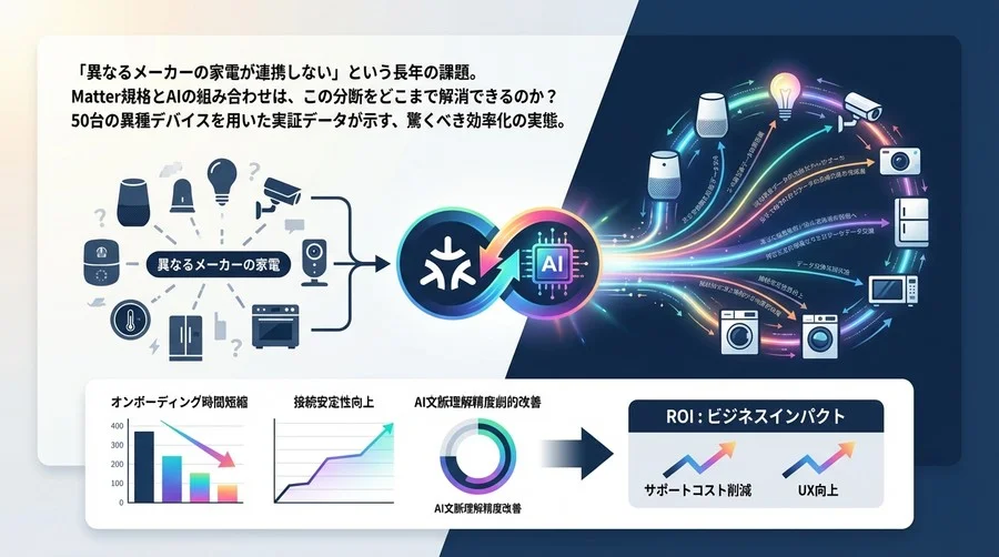 Matter規格×AI統合の実証ベンチマーク：50台の異種デバイス連携が示す相互運用性のROI