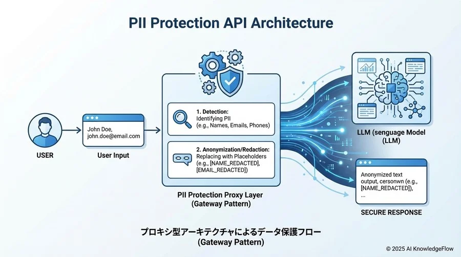 1. PII保護APIアーキテクチャ概要 - Section Image
