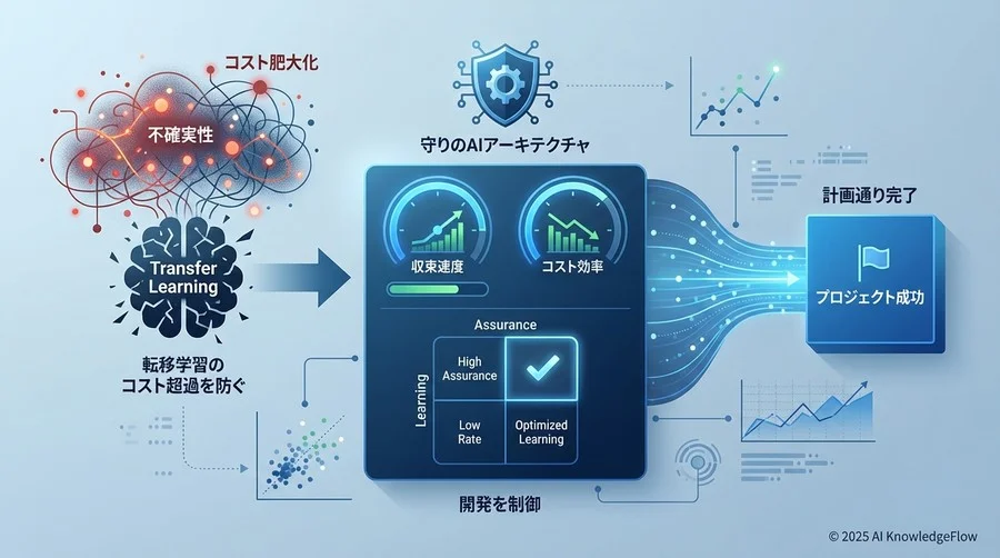 【学習実行層】コスト効率を最大化するインフラ構成 - Section Image
