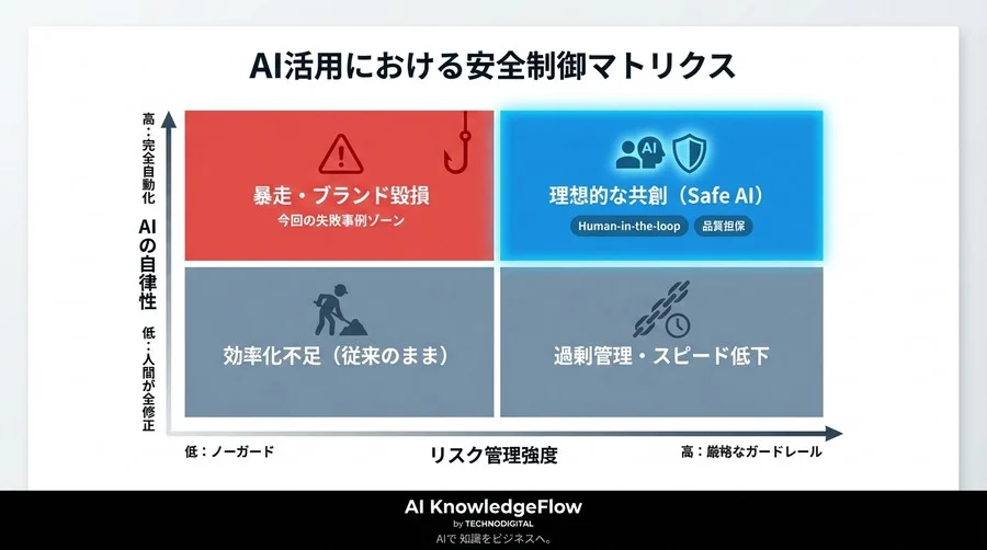 AIタイトル生成でCTRは急増、信頼は失墜。失敗事例に学ぶLLM運用の落とし穴と安全策 - Conclusion Image