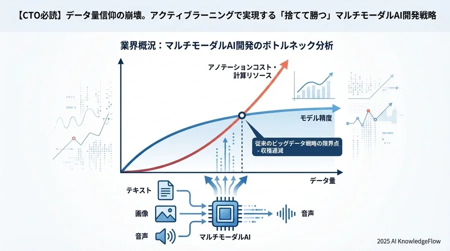 業界概況：マルチモーダルAI開発のボトルネック分析 - Section Image