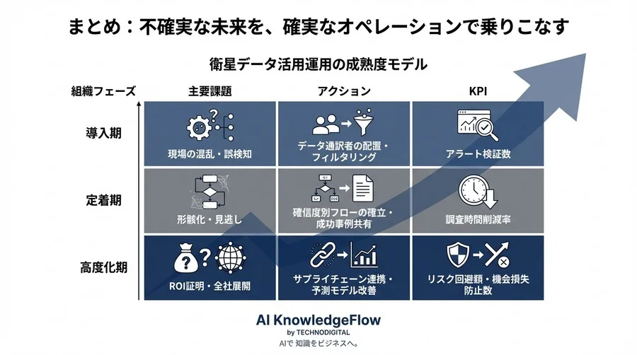 衛星データ与信を「絵に描いた餅」にしない現場運用論：AIと人間が補完し合う審査チーム構築のロードマップ - Conclusion Image