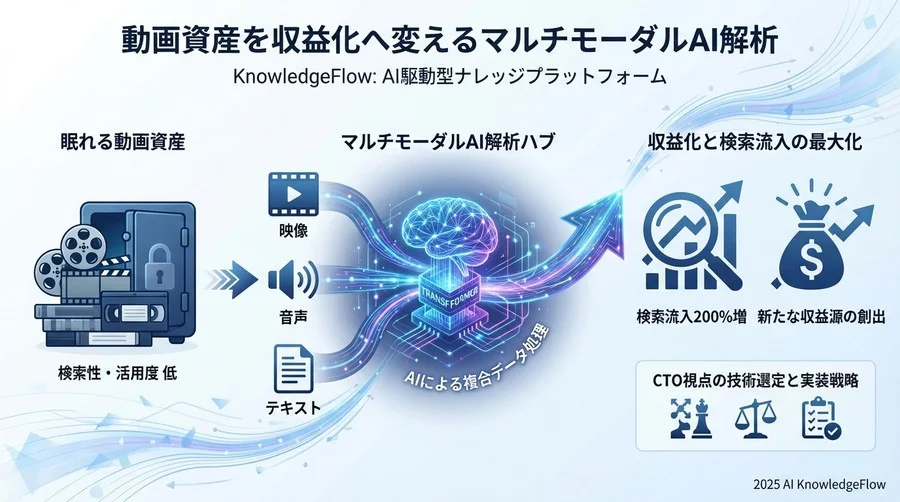 なぜ今、動画の「マルチモーダル解析」が注目されるのか - Section Image