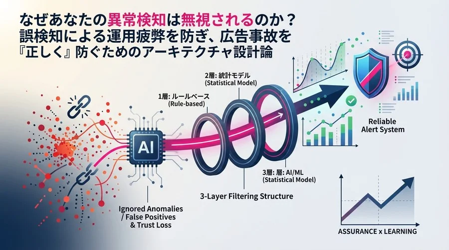なぜ広告異常検知は無視されるのか？誤検知を防ぎ「信頼される」アラートシステムを構築するアーキテクチャ設計論
