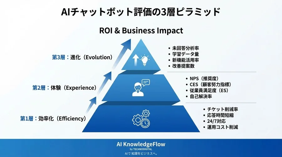 「削減時間」だけの報告はもうやめよう。経営層が頷くAIチャットボットのROI証明「3層ピラミッド」 - Conclusion Image