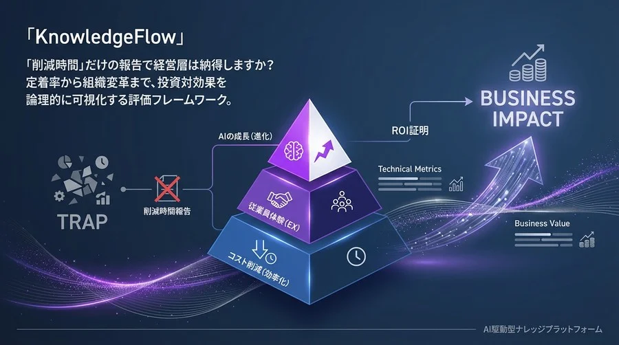 「削減時間」だけの報告はもうやめよう。経営層が頷くAIチャットボットのROI証明「3層ピラミッド」
