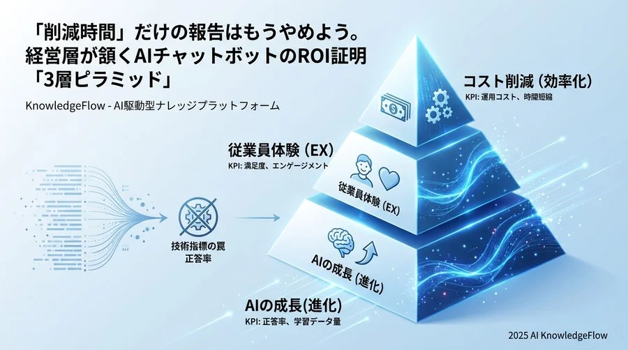 【第1層：効率化指標】コスト削減を数字で証明する必須KPI - Section Image