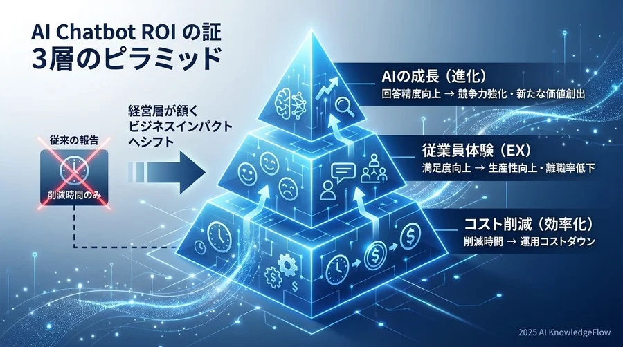 【第3層：学習・進化指標】AIを「育て続ける」ための運用KPI - Section Image