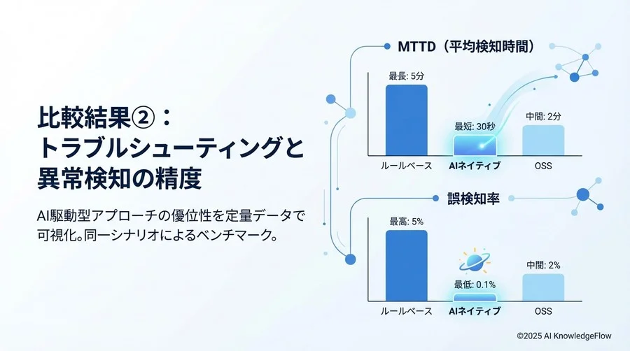 比較結果②：トラブルシューティングと異常検知の精度 - Section Image