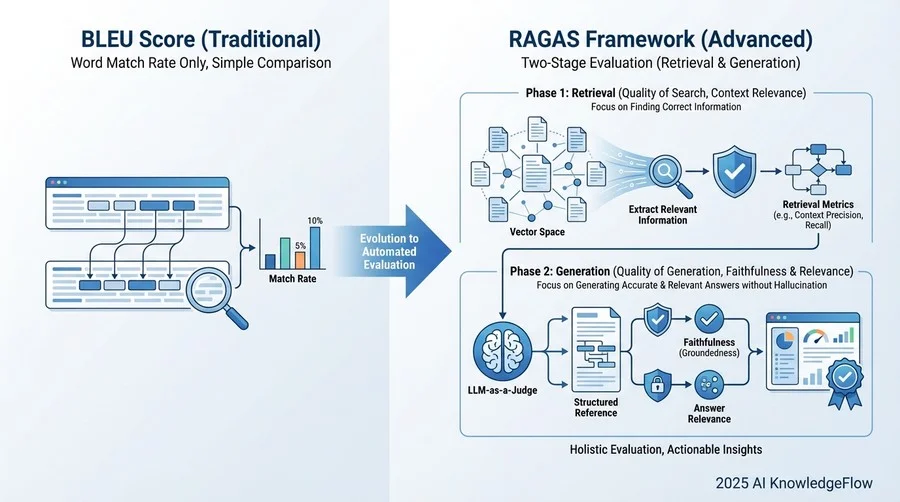 Q1: なぜ既存の評価手法ではなく「RAGAS」を選んだのか？ - Section Image