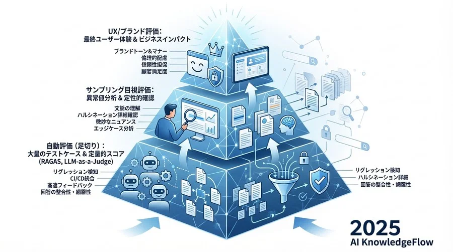 Q3: 自動評価パイプラインの構築とCI/CDへの統合 - Section Image 3