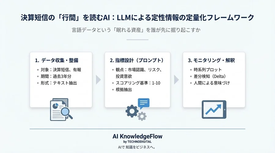 決算短信の「行間」を読むAI：LLMによる定性情報の定量化が暴く、数値に現れない業績トレンドの予兆 - Conclusion Image