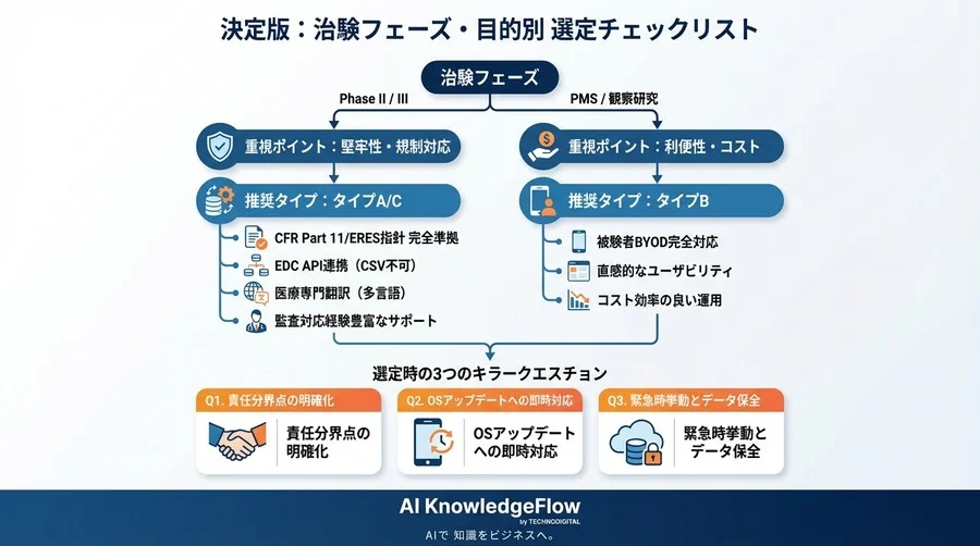 治験DXの核心：服薬コンプライアンスを高めるAIチャットボット選定とリスク管理の全技術 - Conclusion Image