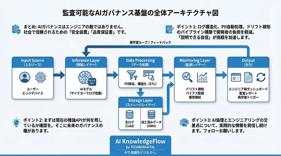 AIガバナンスをコードで実装する：監査可能なデータパイプライン構築の技術的設計論 - Conclusion Image