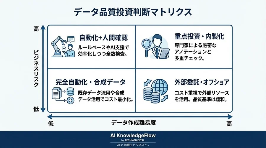 機械学習の赤字を防ぐ「データ品質」の損益分岐点：適正コストとROI算出モデル - Conclusion Image