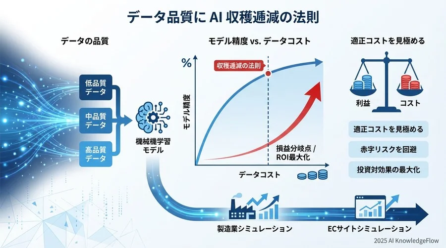 なぜ「最高品質のデータ」がプロジェクトを破綻させるのか - Section Image