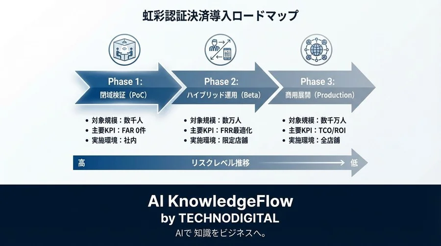 虹彩認証×AI決済：数千万人規模を捌く超高速マッチング基盤の設計論 - Conclusion Image