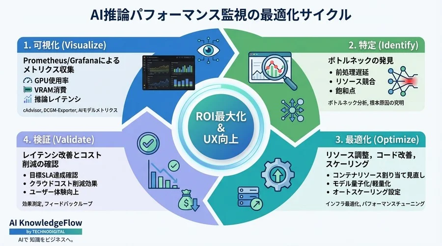 「モデルは正常、でも遅い」を防ぐDockerコンテナ監視の鉄則：PrometheusとGrafanaで可視化するAI推論のブラックボックス - Conclusion Image