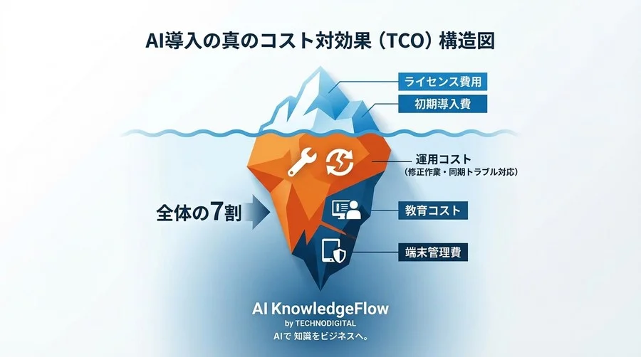 配筋検査AI導入の落とし穴：カタログ値では見えない「同期ラグ」と「修正コスト」の真実 - Conclusion Image