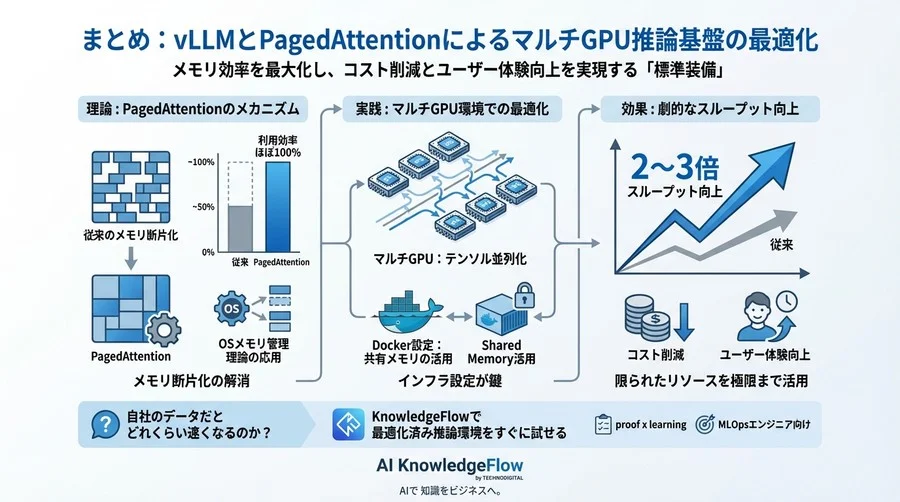 vLLMとPagedAttentionで構築するマルチGPU推論基盤：メモリ効率を最大化する理論と実践 - Conclusion Image