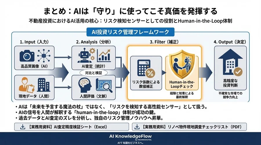 失敗しない不動産AI：画像解析による利回り算出の「死角」と3つの防衛線 - Conclusion Image