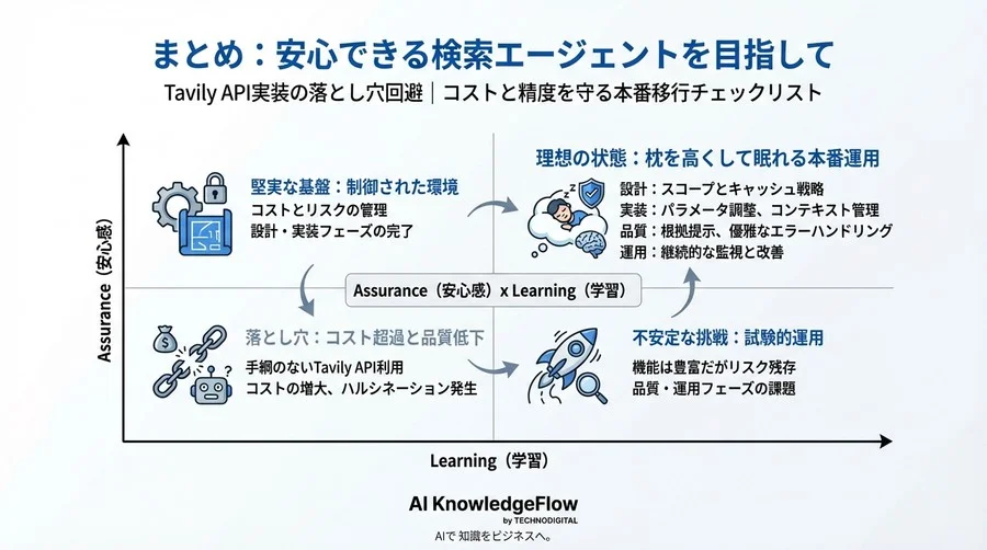 Tavily API実装の落とし穴回避｜コストと精度を守る本番移行チェックリスト - Conclusion Image