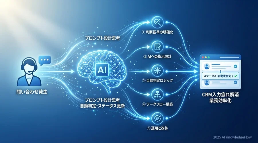 ヒント①：AIに判断させる「ステータス定義」を言語化する - Section Image