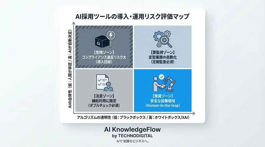 採用AIのブラックボックスを解く：バイアスリスクを回避し透明性を確保する技術的評価と選定ガイド - Conclusion Image