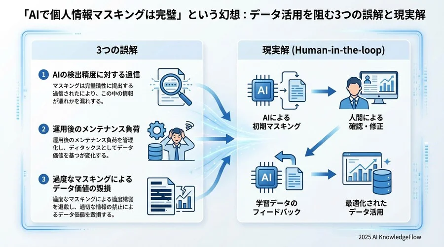誤解③：「マスキングさえすればデータは安全に共有できる」 - Section Image 3
