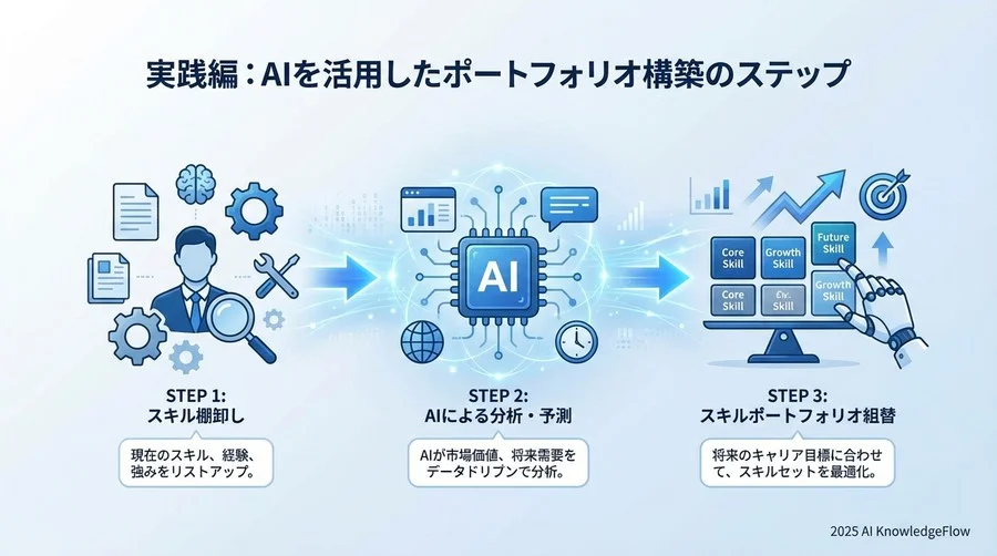 実践編：AIを活用したポートフォリオ構築のステップ - Section Image