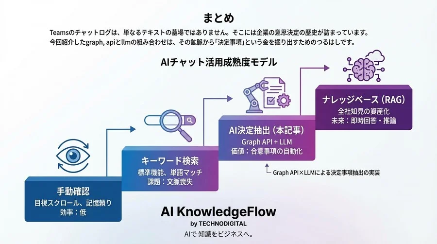 Teamsチャットの「あの件」を特定する：Graph API×LLMによる決定事項抽出の実装 - Conclusion Image