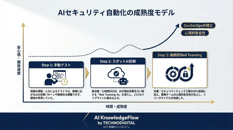 AI導入の恐怖を「自動化」で制す：Red Teaming AIによる常時監査の実践録 - Conclusion Image