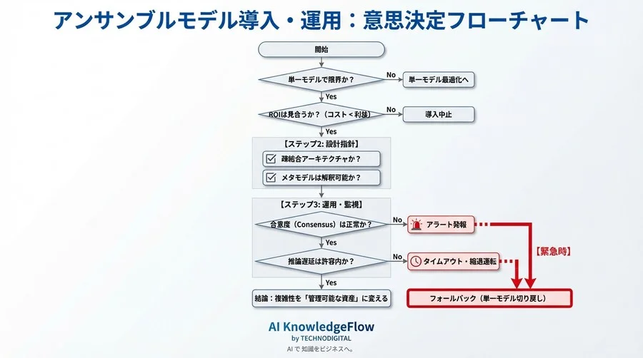 アンサンブル学習の「運用地獄」を回避するMLOpsアーキテクチャ：精度0.1%向上の代償と技術的負債の解消法 - Conclusion Image