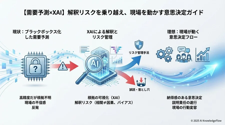 対策と緩和策：現場の誤解を防ぐXAI運用プロトコル - Section Image 3