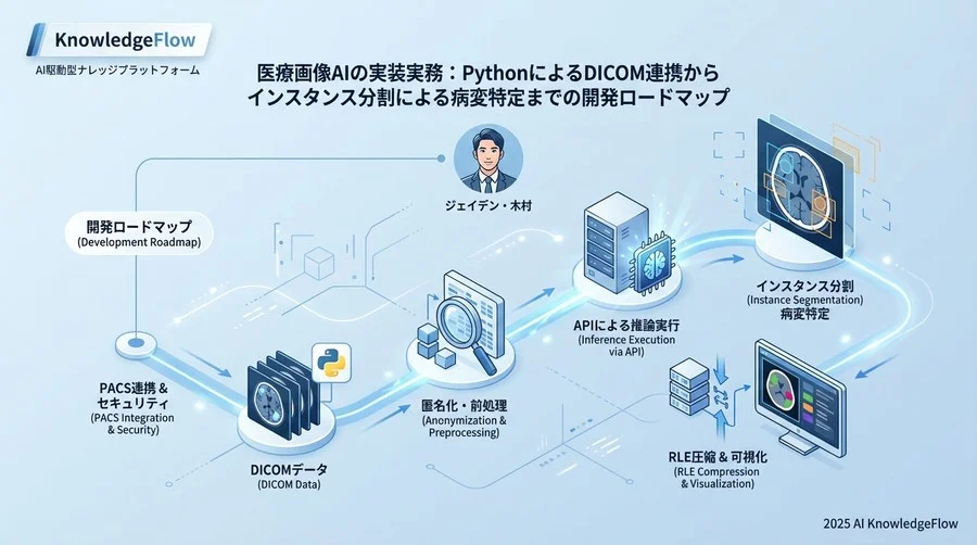 1. API概要とアーキテクチャ設計 - Section Image