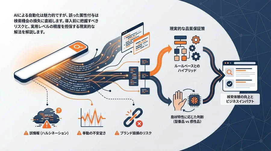 LLMによる商品属性抽出は是か非か？EC検索導入における3つのリスクと現実的な品質保証策