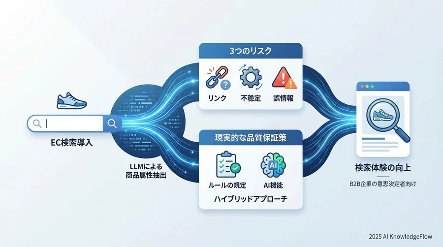 なぜLLMによる属性抽出は「諸刃の剣」なのか - Section Image
