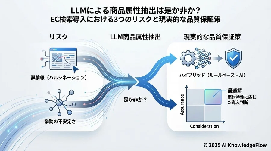 リスクレベル評価：自社の商品はAI向きか？ - Section Image