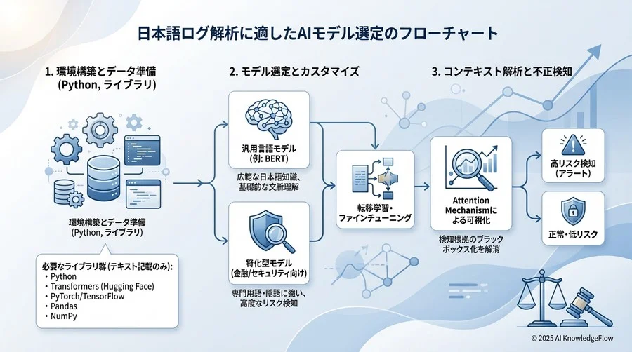 環境構築とライブラリの準備 - Section Image