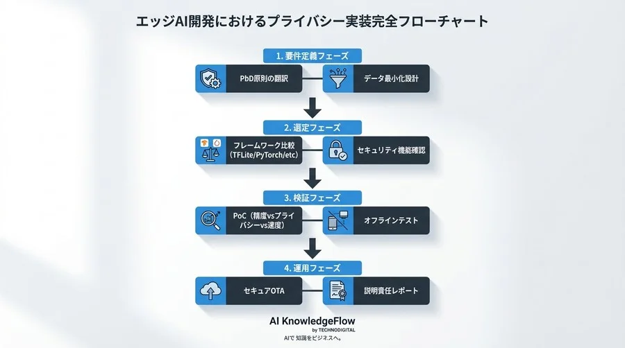クラウド送信ゼロへ：プライバシー・バイ・デザインを実現するエッジAI技術選定ガイド - Conclusion Image