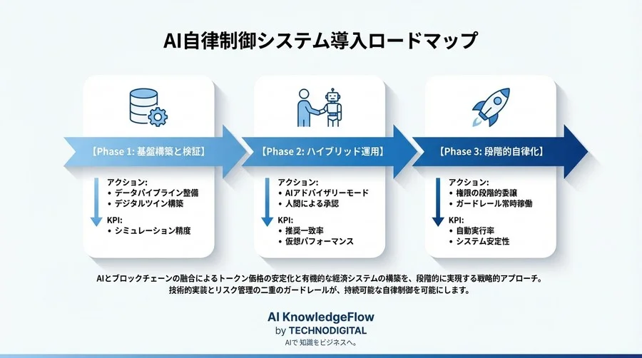 トークン暴落を防ぐAI自律制御：動的通貨供給システムのアーキテクチャとリスク管理の技術的実装論 - Conclusion Image