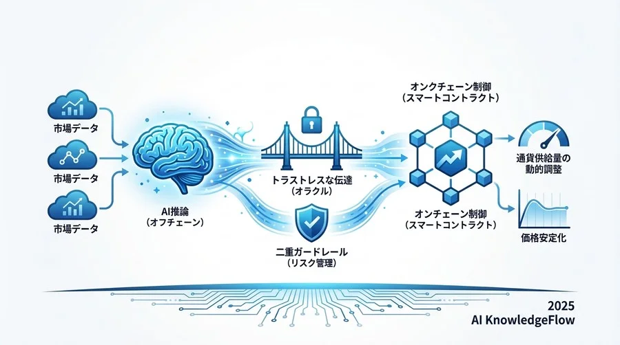 リスク制御：AIの「暴走」を防ぐ二重のガードレール設計 - Section Image 3