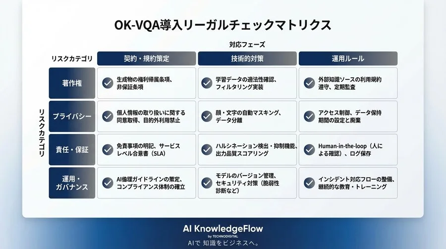 OK-VQA導入の法的羅針盤：画像×外部知識が招く複合リスクと実務的防衛策 - Conclusion Image