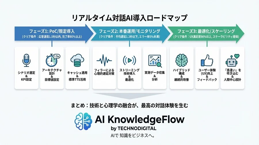 Voiceflow×外部音声AIの遅延を1.5秒以下に抑えるリアルタイム対話設計の極意 - Conclusion Image
